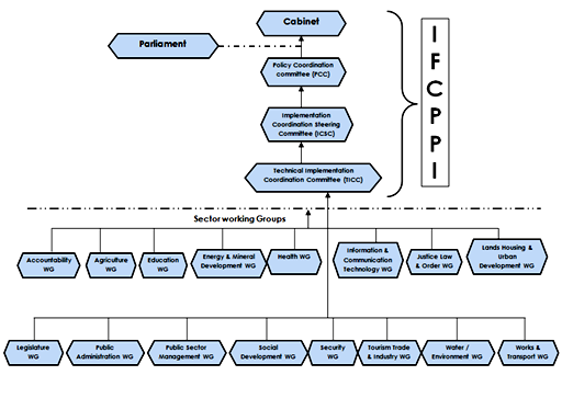 Organization Structure for Coordination of Government Policy